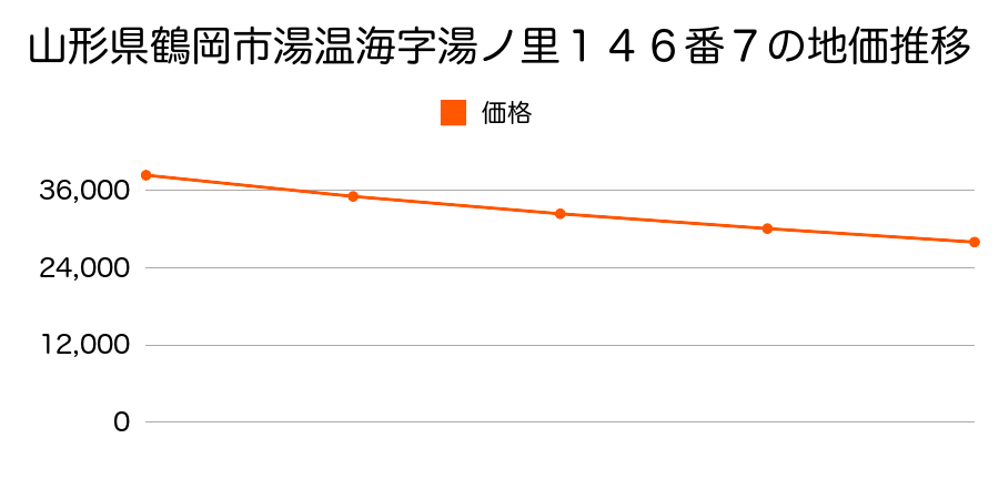 山形県鶴岡市湯温海字湯之里１４６番７の地価推移のグラフ