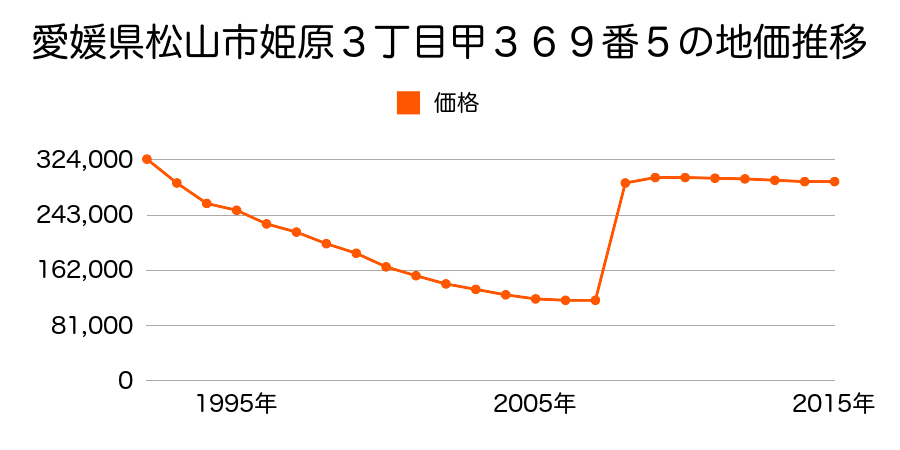 愛媛県松山市大街道３丁目２番３６の地価推移のグラフ