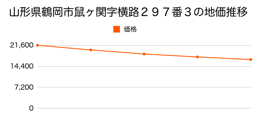 山形県鶴岡市鼠ヶ関字横路２９７番３の地価推移のグラフ