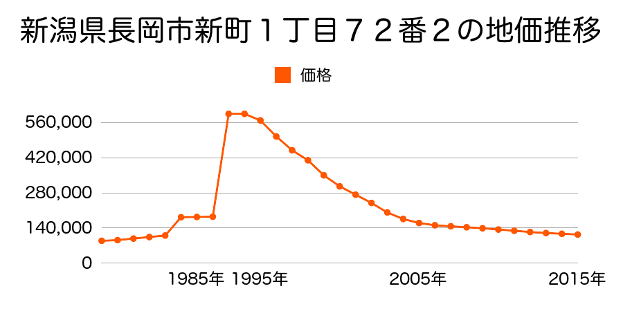 新潟県長岡市表町１丁目９番１２の地価推移のグラフ