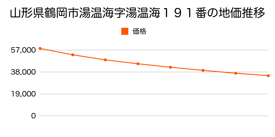 山形県鶴岡市本町１丁目７番５５の地価推移のグラフ