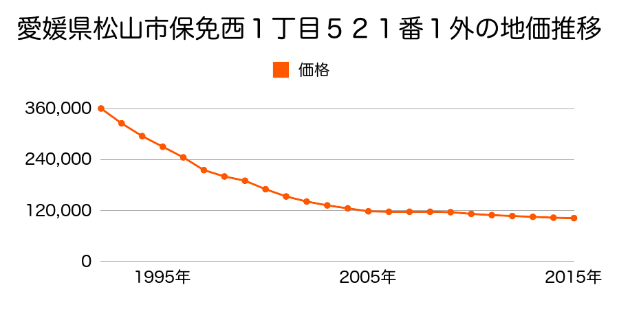 愛媛県松山市保免西１丁目５２１番１外の地価推移のグラフ