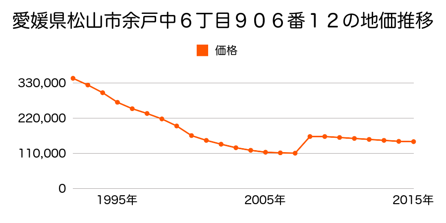 愛媛県松山市枝松１丁目４３４番１の地価推移のグラフ