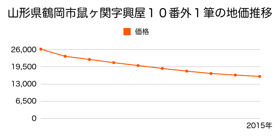山形県鶴岡市鼠ヶ関字興屋１０番外１筆の地価推移のグラフ