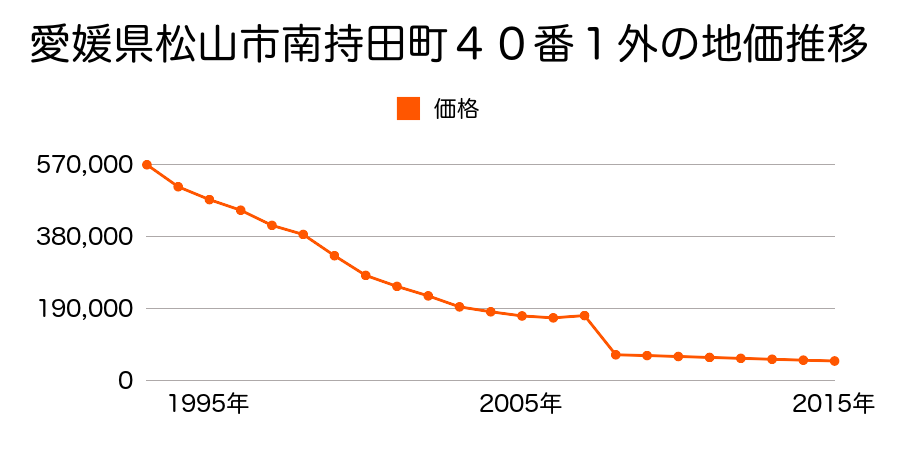 愛媛県松山市北条辻１４０６番１外の地価推移のグラフ