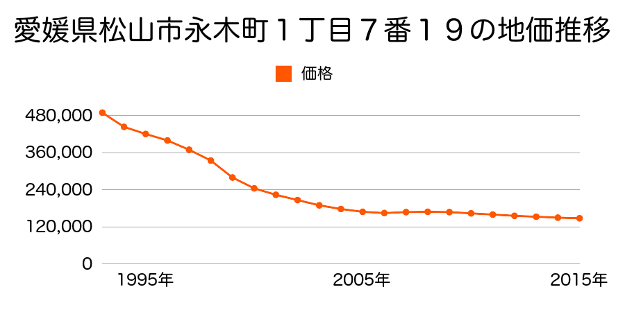 愛媛県松山市永木町１丁目７番１１外の地価推移のグラフ