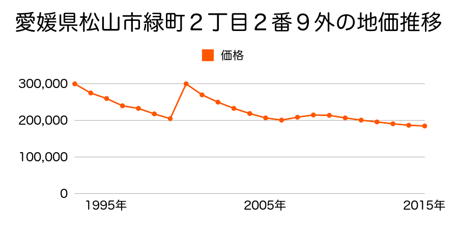 愛媛県松山市東一万町２番の地価推移のグラフ
