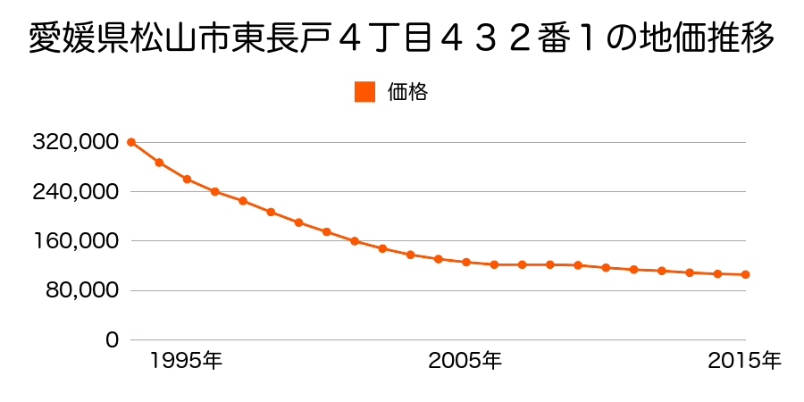 愛媛県松山市東長戸４丁目４３２番１の地価推移のグラフ