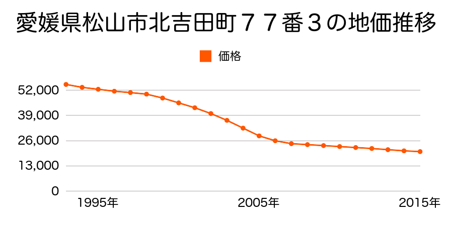 愛媛県松山市北吉田町７７番３の地価推移のグラフ