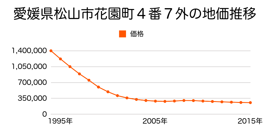 愛媛県松山市花園町４番７外の地価推移のグラフ