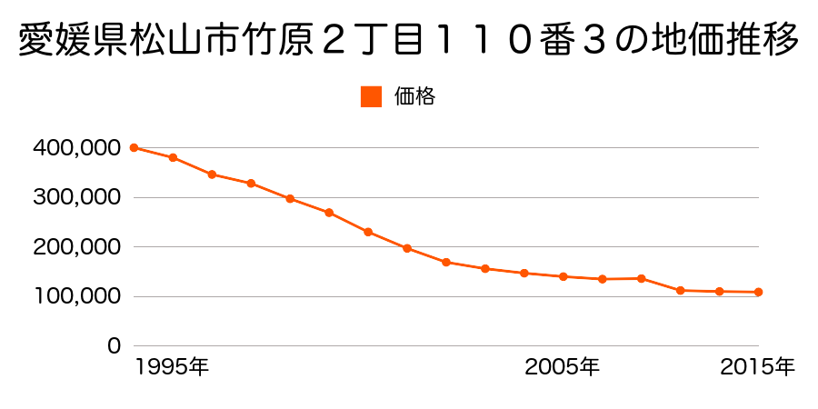 愛媛県松山市六軒家町１０４２番の地価推移のグラフ