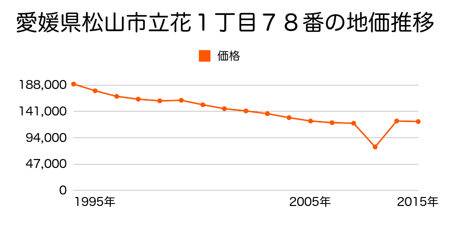 愛媛県松山市久万ノ台１８２番１外の地価推移のグラフ