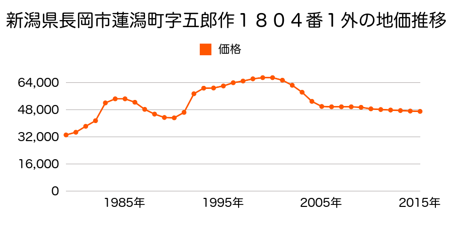 新潟県長岡市江陽１丁目１０番７の地価推移のグラフ