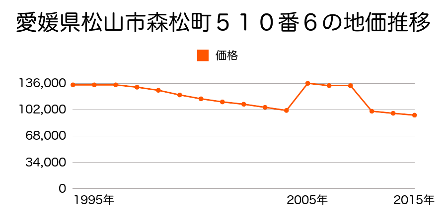 愛媛県松山市会津町４番６の地価推移のグラフ