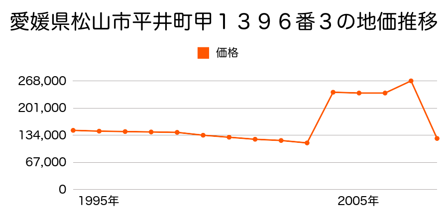 愛媛県松山市北斎院町６４３番１の地価推移のグラフ