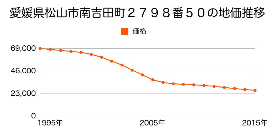 愛媛県松山市南吉田町２７９８番５０の地価推移のグラフ