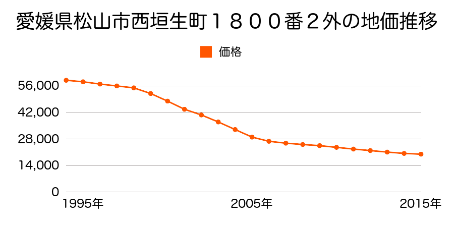 愛媛県松山市西垣生町１８０８番２外の地価推移のグラフ