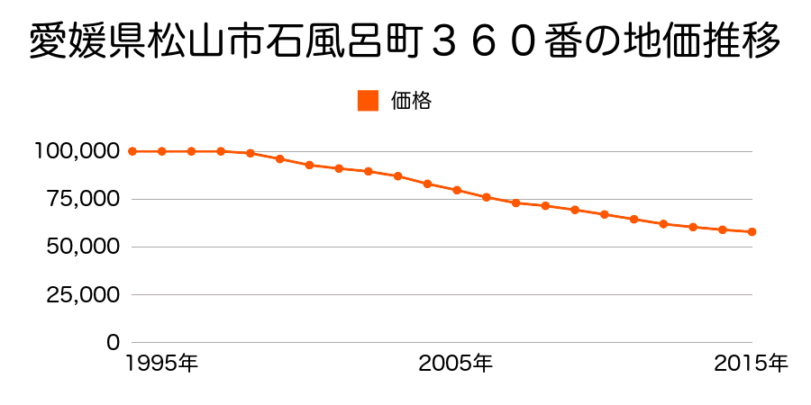 愛媛県松山市石風呂町３６０番の地価推移のグラフ