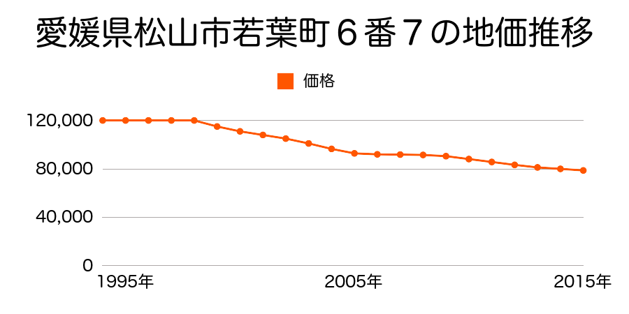 愛媛県松山市若葉町６番７の地価推移のグラフ