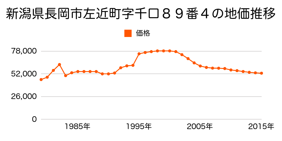 新潟県長岡市平島２丁目１３４番の地価推移のグラフ