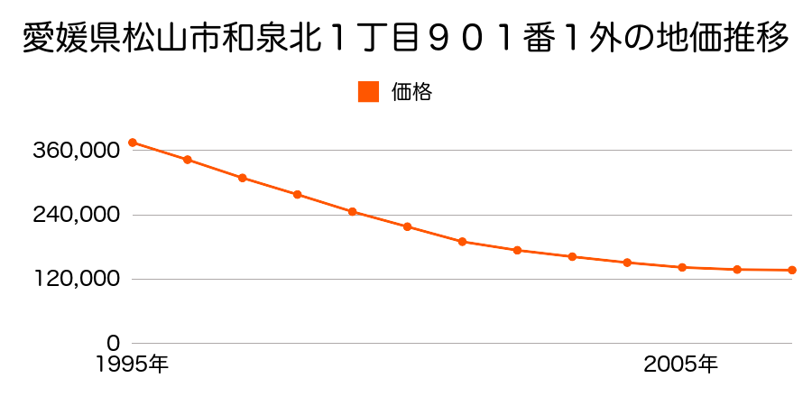 愛媛県松山市和泉北１丁目９０１番１外の地価推移のグラフ