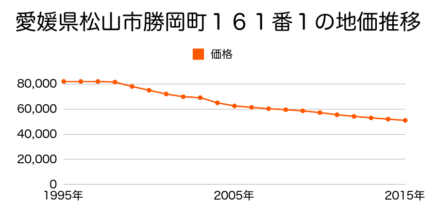 愛媛県松山市勝岡町１６１番１の地価推移のグラフ