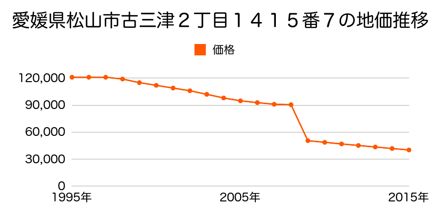 愛媛県松山市苞木甲３番６の地価推移のグラフ