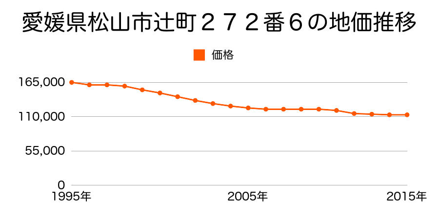愛媛県松山市岩崎町１丁目２５６番３の地価推移のグラフ
