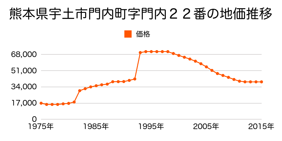 熊本県宇土市門内町字一里木１００番１の地価推移のグラフ