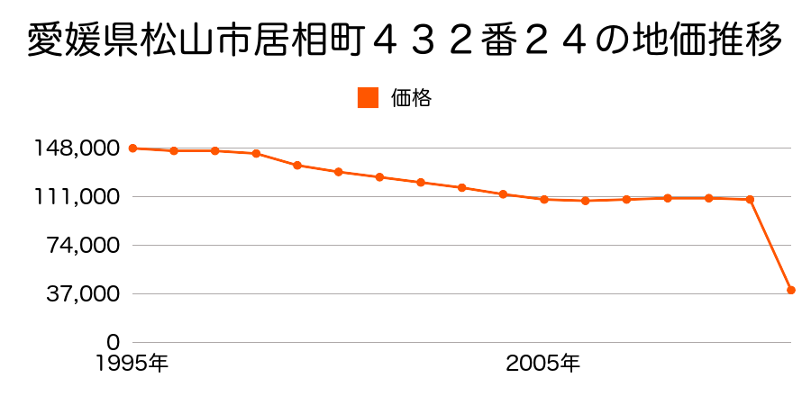愛媛県松山市土居田町４５０番７の地価推移のグラフ