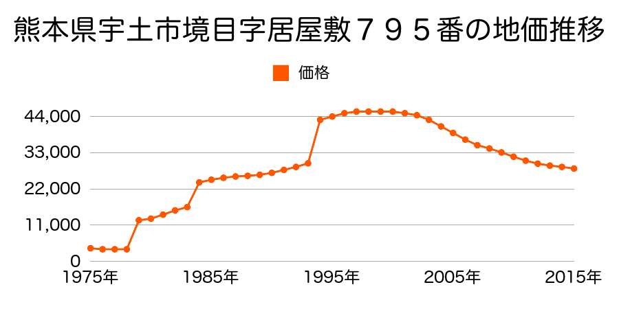 熊本県宇土市境目町字帆立町５９６番１の地価推移のグラフ