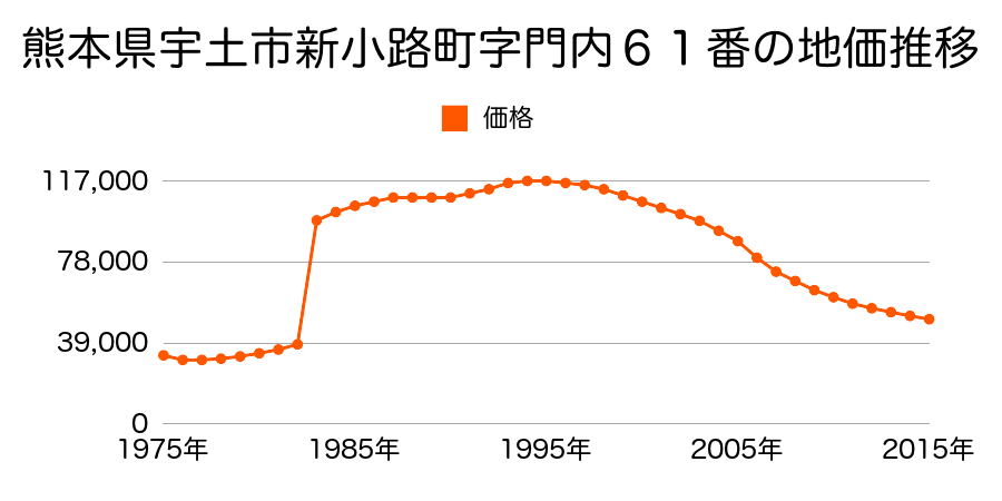 熊本県宇土市本町３丁目字本４丁目７番の地価推移のグラフ
