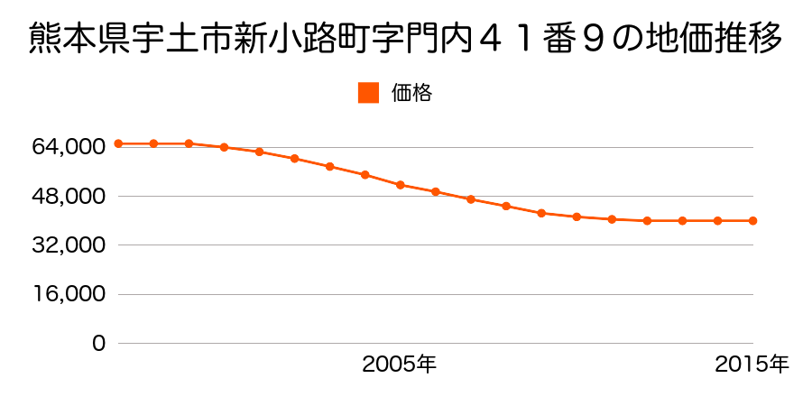 熊本県宇土市新小路町字門内４１番９の地価推移のグラフ