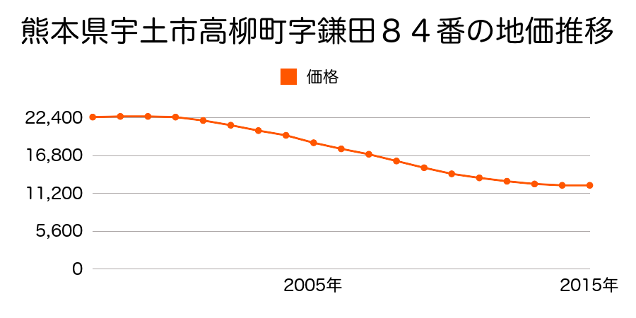 熊本県宇土市高柳町字鎌田８４番の地価推移のグラフ