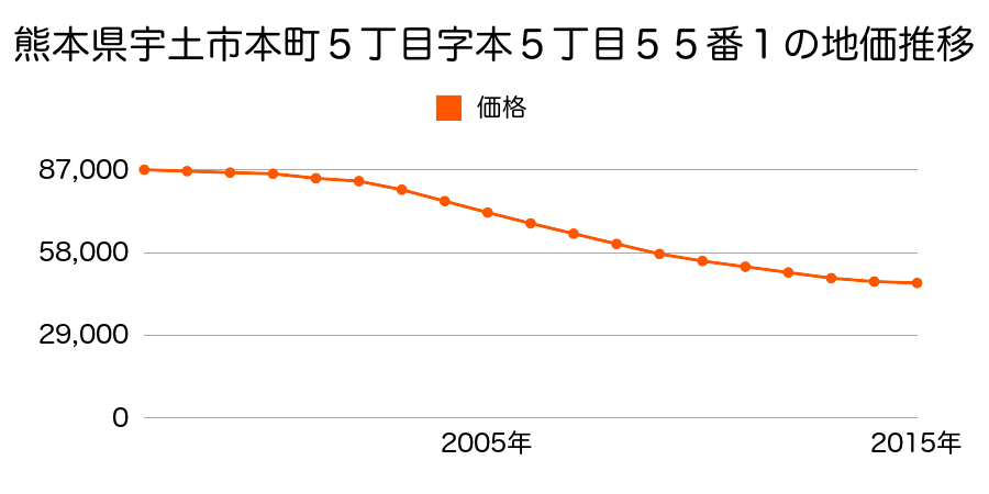 熊本県宇土市本町５丁目字本５丁目５５番１の地価推移のグラフ