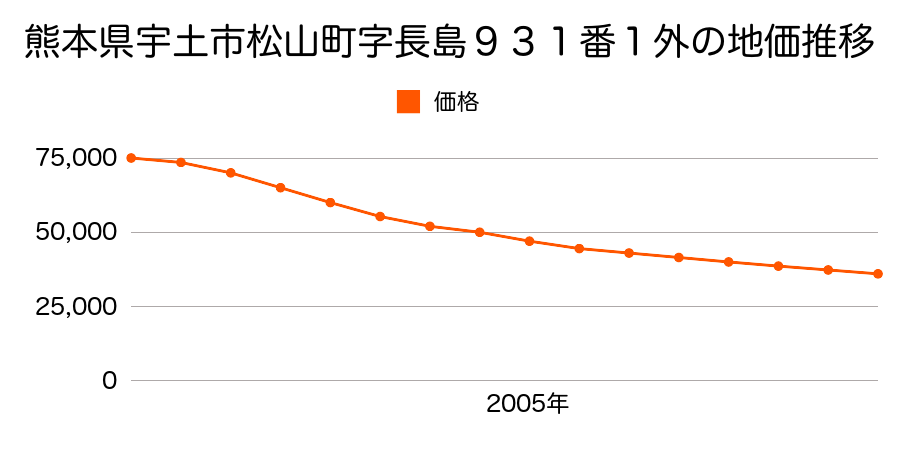 熊本県宇土市松山町字長島９３１番１外の地価推移のグラフ