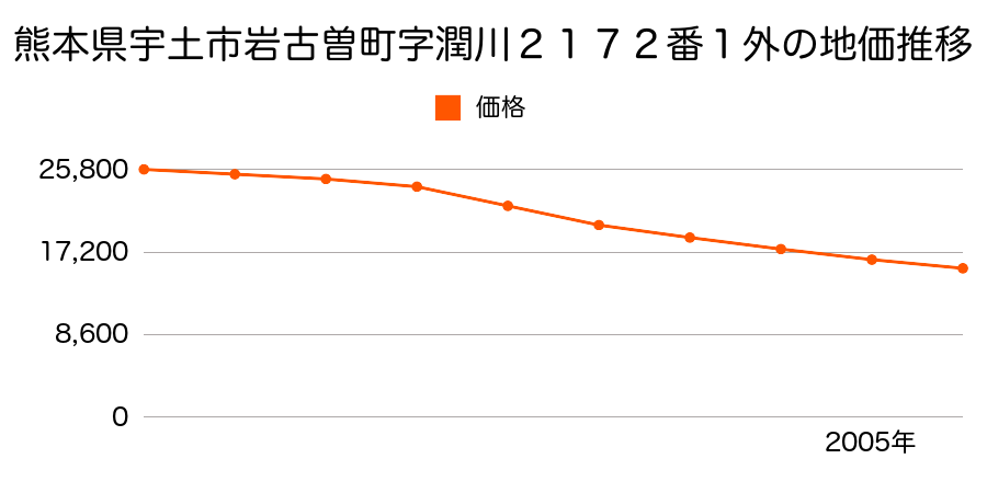 熊本県宇土市岩古曽町字潤川２２００番の地価推移のグラフ