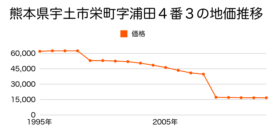 熊本県宇土市走潟町字走潟１１０６番１８の地価推移のグラフ