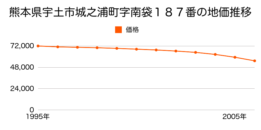 熊本県宇土市城之浦町字南袋１８７番の地価推移のグラフ