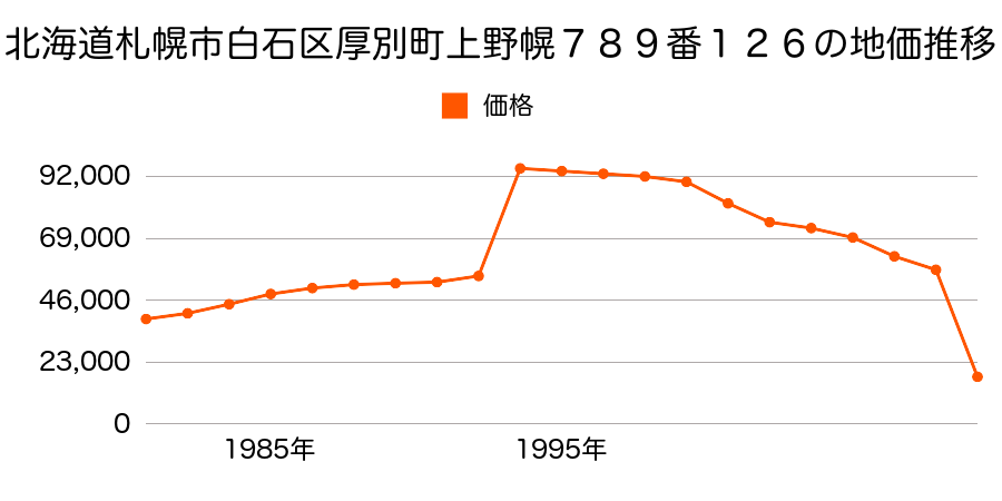 北海道札幌市白石区東米里２１２４番５０の地価推移のグラフ