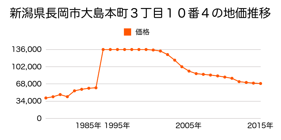 新潟県長岡市日赤町３丁目２４番の地価推移のグラフ