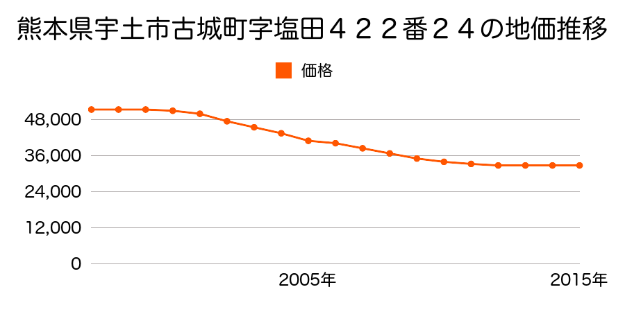 熊本県宇土市古城町字塩田４２２番２４の地価推移のグラフ