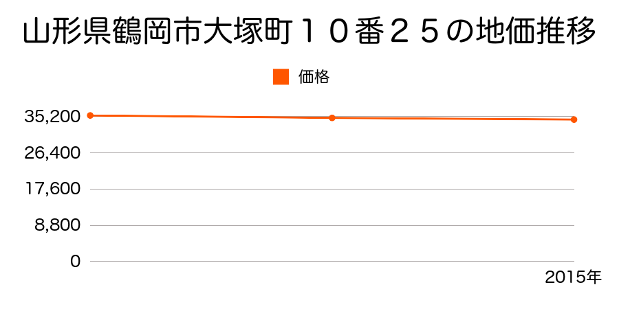 山形県鶴岡市大塚町１０番２５の地価推移のグラフ