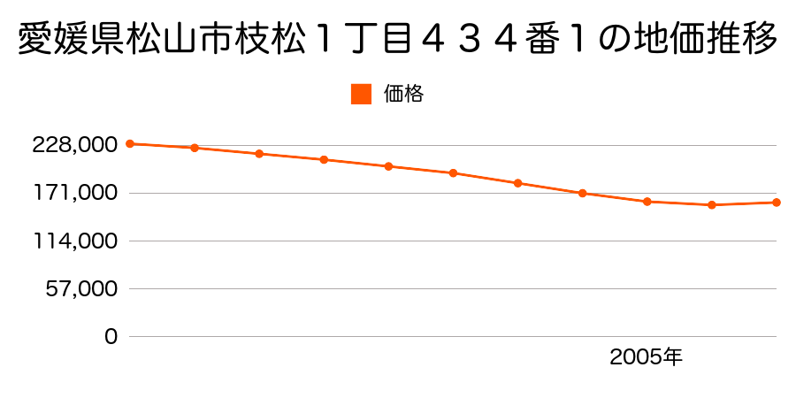 愛媛県松山市枝松１丁目４３４番１の地価推移のグラフ