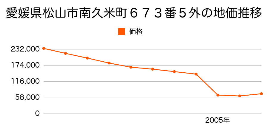 愛媛県松山市北条辻１４０６番１外の地価推移のグラフ