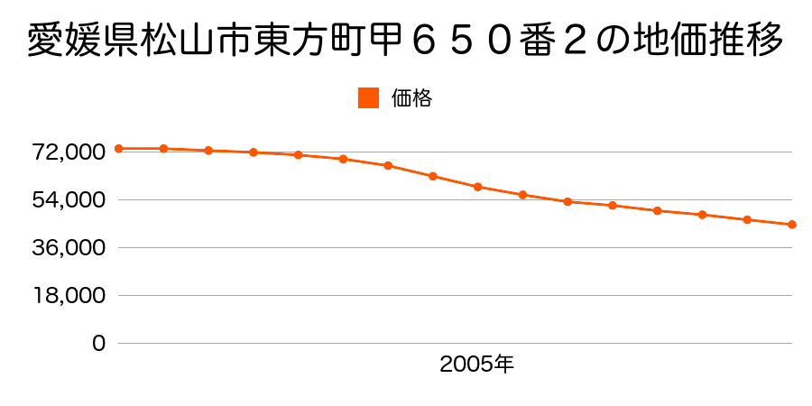 愛媛県松山市東方町甲１２９７番１の地価推移のグラフ