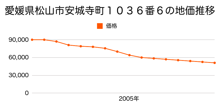 愛媛県松山市高木町２１７番１外１筆の地価推移のグラフ