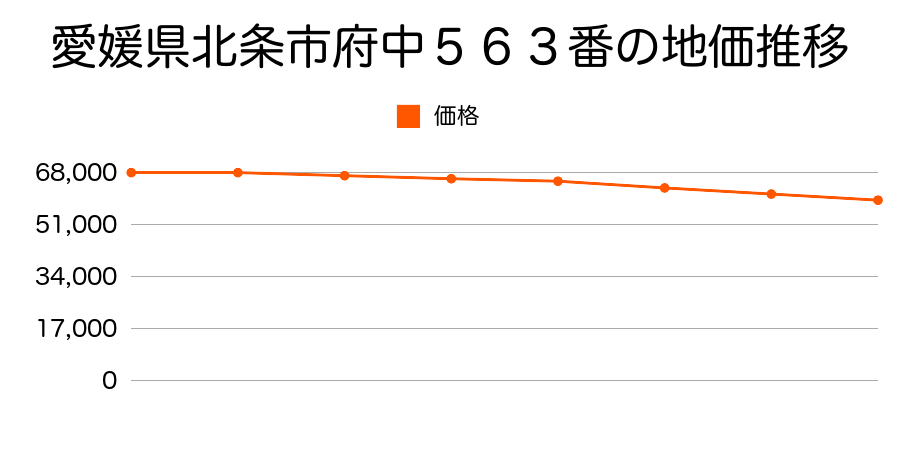 愛媛県北条市府中５６３番の地価推移のグラフ