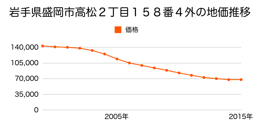 岩手県盛岡市高松２丁目１５８番４外の地価推移のグラフ