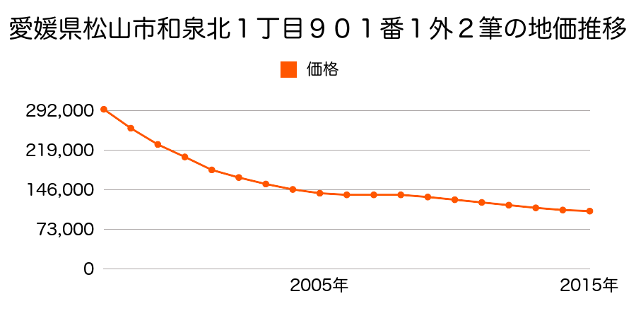 愛媛県松山市和泉北１丁目９０１番１外１筆の地価推移のグラフ